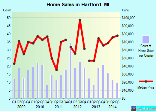 Hartford,MI real estate house value index trend