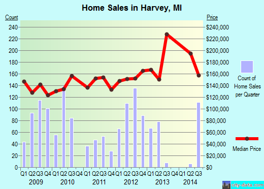Harvey,MI real estate house value index trend