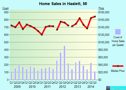 Haslett,MI real estate house value index trend