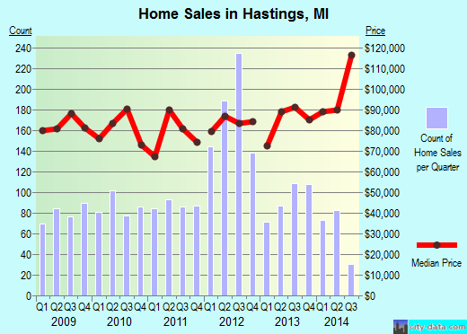 Hastings,MI real estate house value index trend