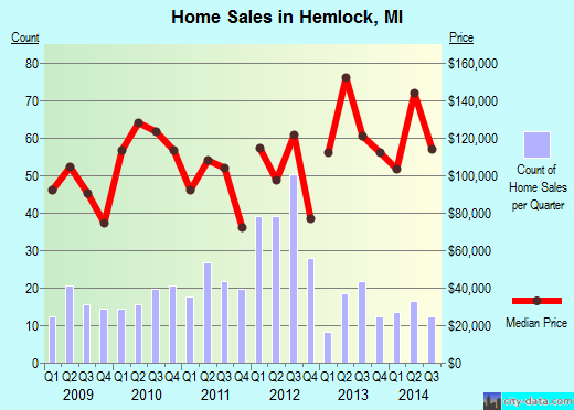 Hemlock,MI real estate house value index trend
