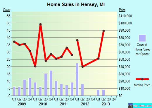 Hersey,MI real estate house value index trend