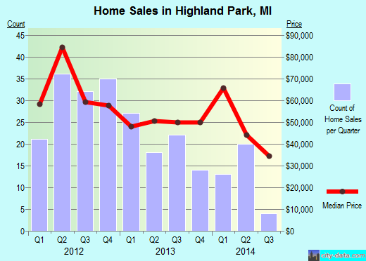 Highland Park,MI real estate house value index trend