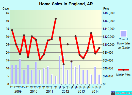 England,AR real estate house value index trend