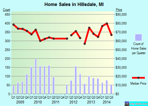 Hillsdale,MI real estate house value index trend