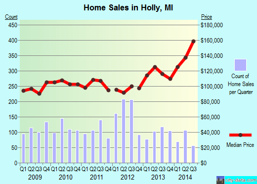 Holly,MI real estate house value index trend