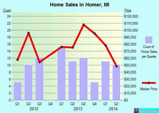 Homer,MI real estate house value index trend