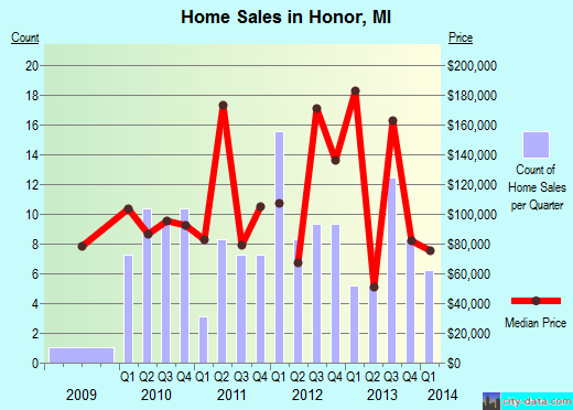 Honor,MI real estate house value index trend
