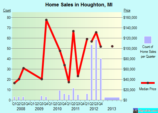 Houghton,MI real estate house value index trend
