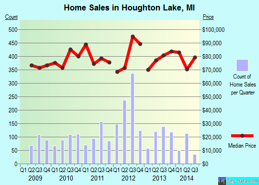 Houghton Lake,MI real estate house value index trend