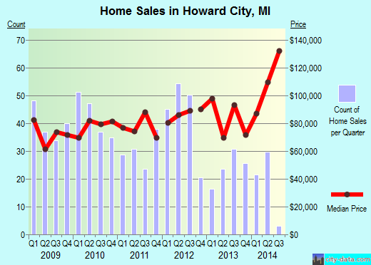 Howard City,MI real estate house value index trend
