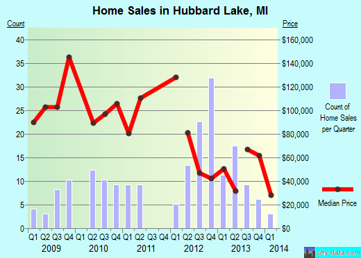 Hubbard Lake,MI real estate house value index trend