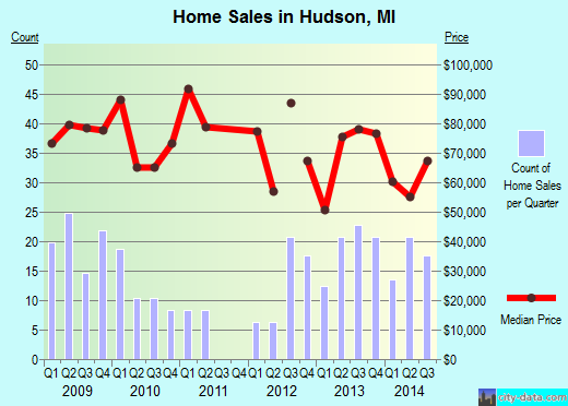 Hudson,MI real estate house value index trend