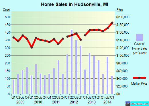 Hudsonville,MI real estate house value index trend
