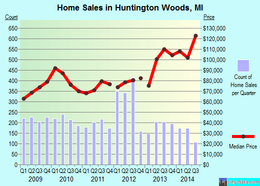 Huntington Woods,MI real estate house value index trend