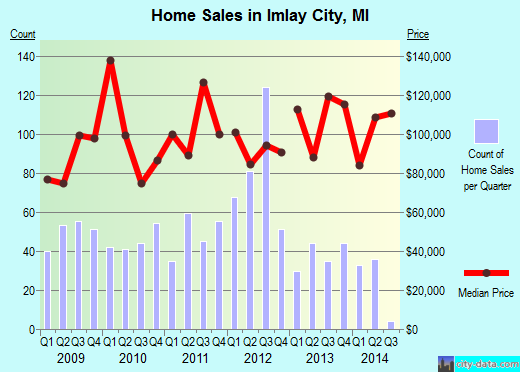 Imlay City,MI real estate house value index trend