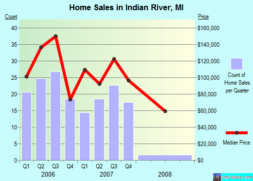 Indian River,MI real estate house value index trend