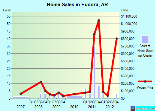 Eudora,AR real estate house value index trend