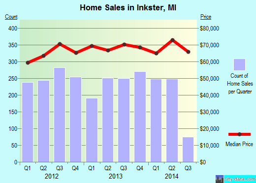 Inkster,MI real estate house value index trend
