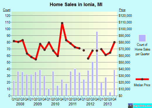 Ionia,MI real estate house value index trend