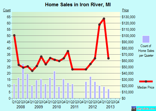 Iron River,MI real estate house value index trend