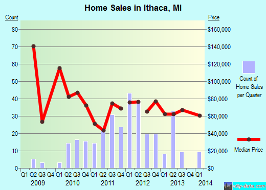 Ithaca,MI real estate house value index trend
