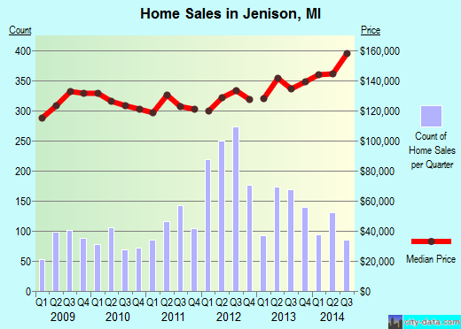 Jenison,MI real estate house value index trend