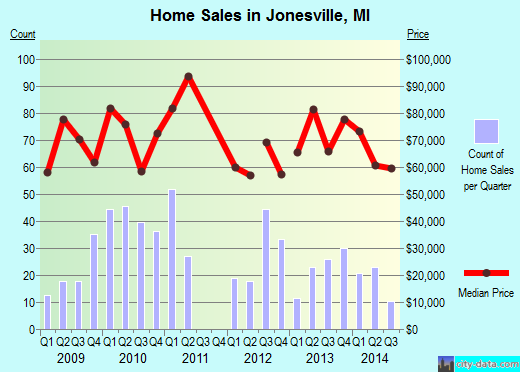 Jonesville,MI real estate house value index trend