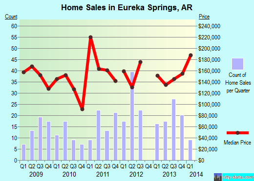 Eureka Springs,AR real estate house value index trend