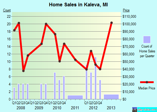 Kaleva,MI real estate house value index trend