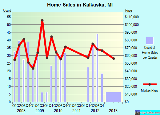 Kalkaska,MI real estate house value index trend