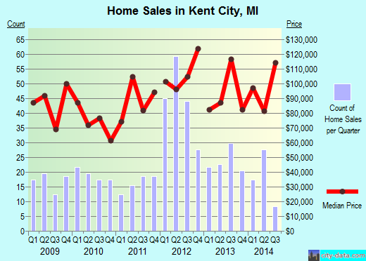 Kent City,MI real estate house value index trend