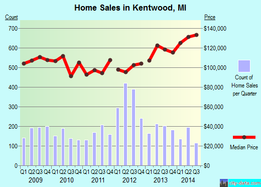 Kentwood,MI real estate house value index trend