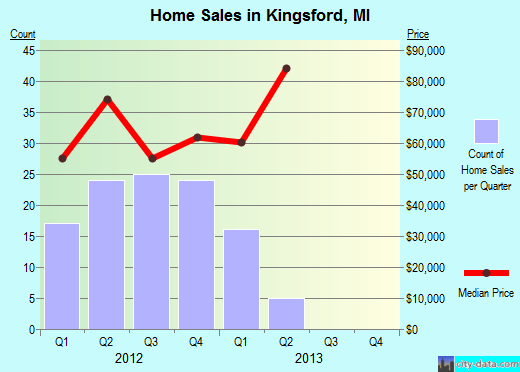 Kingsford,MI real estate house value index trend