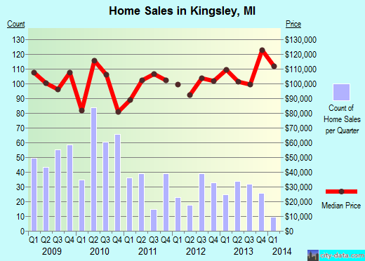 Kingsley,MI real estate house value index trend