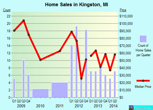 Kingston,MI real estate house value index trend