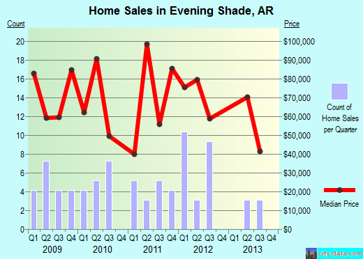 Evening Shade,AR real estate house value index trend