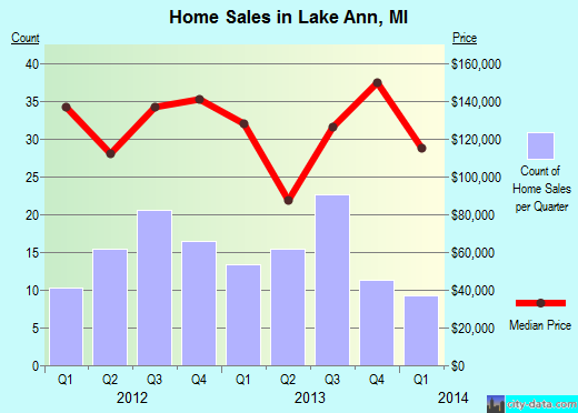 Lake Ann,MI real estate house value index trend