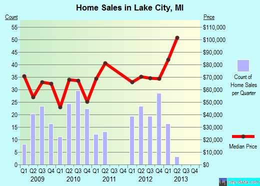 Lake City,MI real estate house value index trend