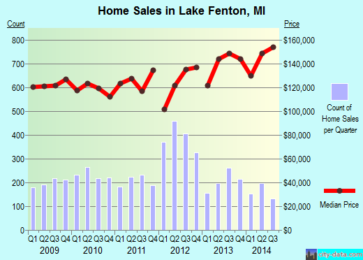 Lake Fenton,MI real estate house value index trend