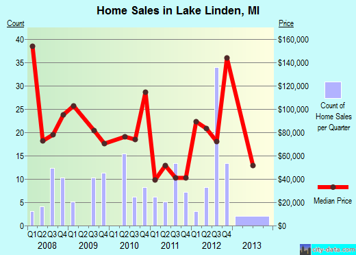 Lake Linden,MI real estate house value index trend