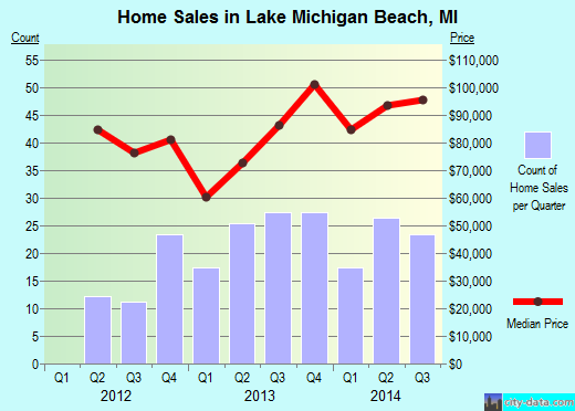 Lake Michigan Beach,MI real estate house value index trend