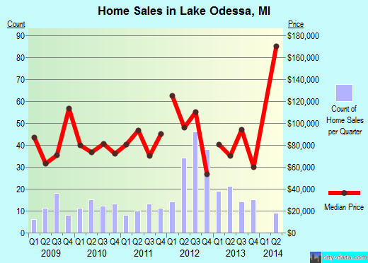 Lake Odessa,MI real estate house value index trend