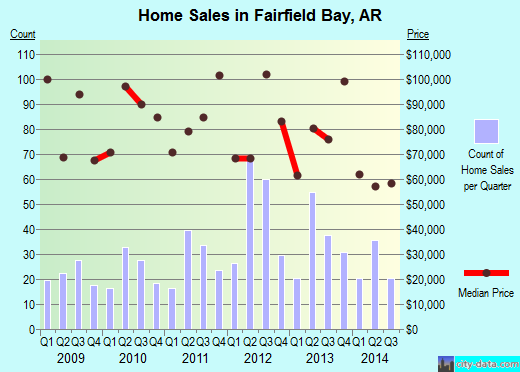 Fairfield Bay,AR real estate house value index trend