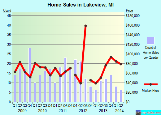 Lakeview,MI real estate house value index trend
