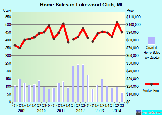 Lakewood Club,MI real estate house value index trend