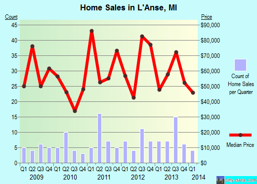 L'Anse,MI real estate house value index trend