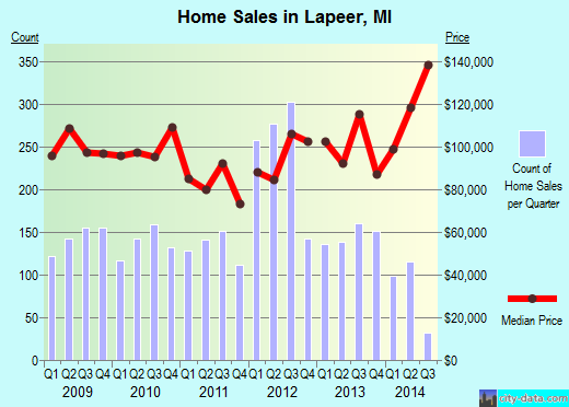 Lapeer,MI real estate house value index trend