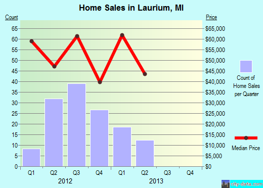 Laurium,MI index of house prices