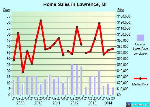 Lawrence,MI real estate house value index trend